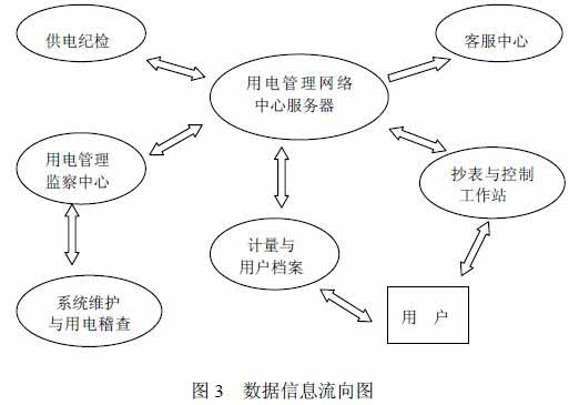 一种新型的智能用电抄表系统的设计,第4张