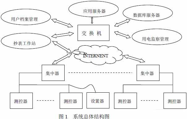 一种新型的智能用电抄表系统的设计,第2张