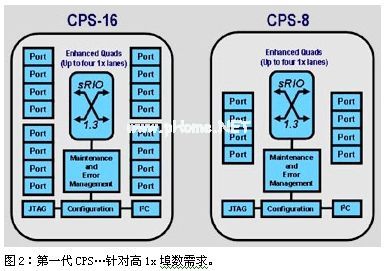 3.5G4G基站Serial RapidIO架构趋势的解决,第2张