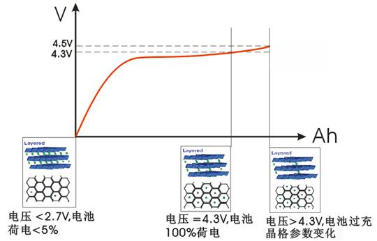 高电压锂离子电池组的充电方法,第2张