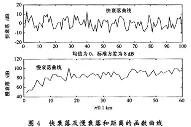 基于Matlab的CDMA系统功率控制算法研究,第9张