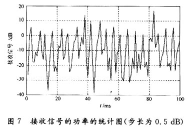 基于Matlab的CDMA系统功率控制算法研究,第12张