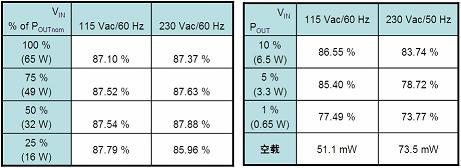 功率小于75W的极低待机功耗适配器设计及应用,基于NCP1237的65 W笔记本适配器工作能效及待机能耗测试结果,第6张