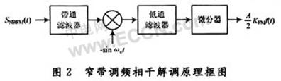 窄带调频原理及其SystemView仿真,第6张