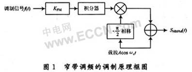 窄带调频原理及其SystemView仿真,第5张