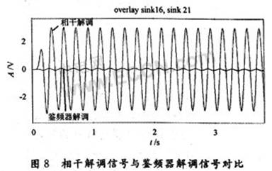 窄带调频原理及其SystemView仿真,第14张