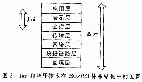 Jini与蓝牙技术的结合应用,第3张