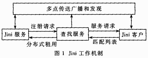 Jini与蓝牙技术的结合应用,第2张