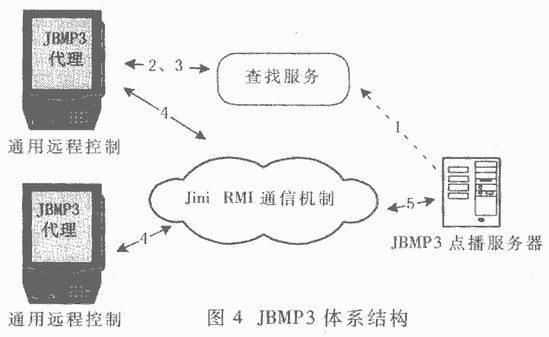 Jini与蓝牙技术的结合应用,第5张