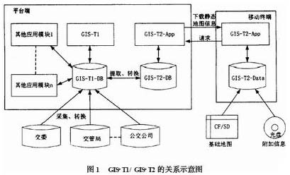 基于LBS的嵌入式GIS研究,GIS-T1 与GIS-T2 的关系,第2张