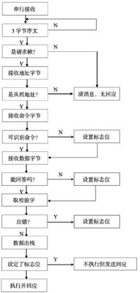 HART通信协议在现场仪表远程通信中的实现,第6张