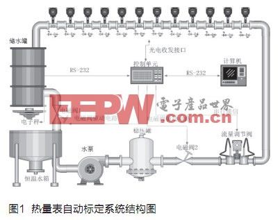 热量表的流量自动标定系统的设计,第3张