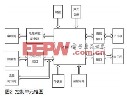 热量表的流量自动标定系统的设计,第4张