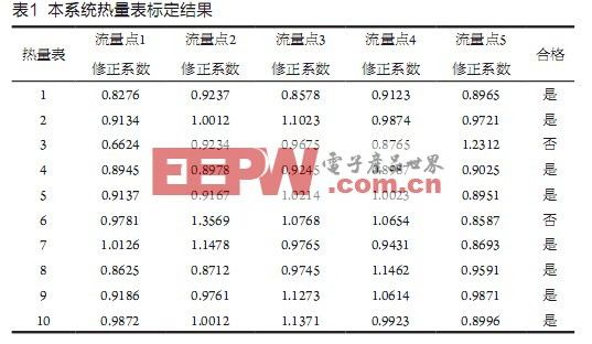 热量表的流量自动标定系统的设计,第8张