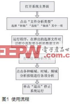 基于LabVIEW的机械振动信号分析系统的开发,第2张