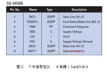 手机设计中T-Flash卡设备的探测与思考,第3张