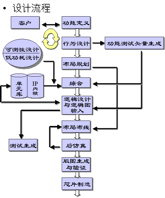 IC设计流程图,第2张