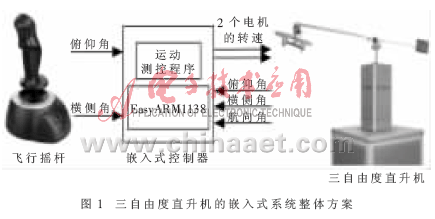 三自由度直升机的嵌入式控制系统,第2张