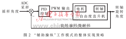 三自由度直升机的嵌入式控制系统,第3张