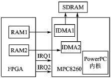 基于MPC8260处理器和FPGA的DMA接口设计,第4张