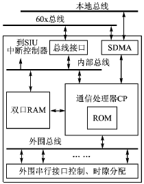 基于MPC8260处理器和FPGA的DMA接口设计,第3张