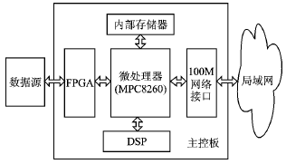 基于MPC8260处理器和FPGA的DMA接口设计,第2张