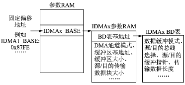 基于MPC8260处理器和FPGA的DMA接口设计,第6张