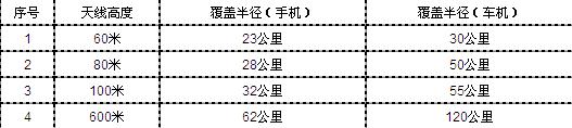 浅谈公安350兆集群通信网建设,第3张