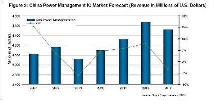 中国电源管理IC市场扩张，2012年有望达到47亿美元,第2张