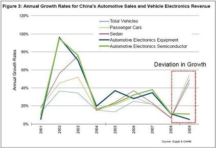 政策带动中国汽车市场繁荣，但汽车销量增长未能拉动汽车电子产业,第2张