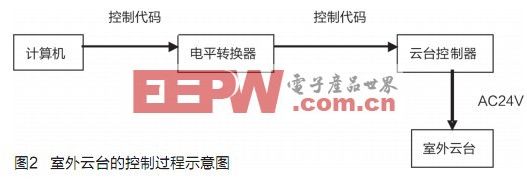 GPS探空仪通信系统的设计与实现,第3张