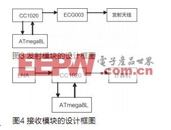 GPS探空仪通信系统的设计与实现,第4张