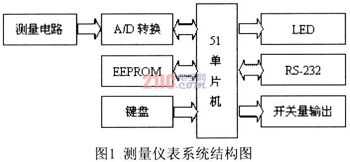 基于CS5550的工业测量仪表设计,第2张