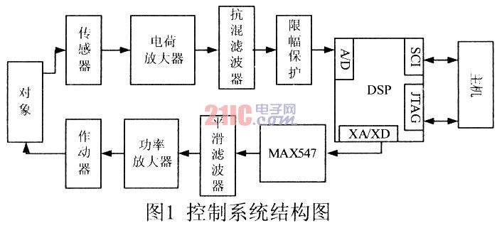 基于TMS32OF2812的振动主动控制系统设计,第2张