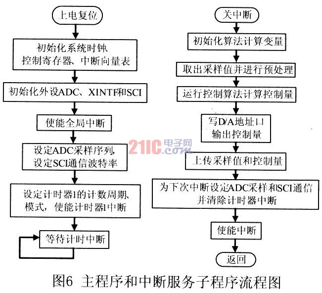 基于TMS32OF2812的振动主动控制系统设计,第8张