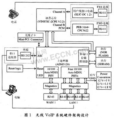 基于ADM5120的无线VoIP系统设计,第2张