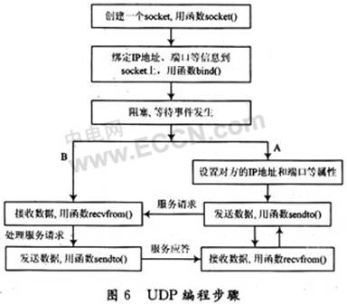 基于ADM5120的无线VoIP系统设计,第6张