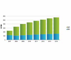 09年中国手机企业出货量达4亿部，占全球市场34％,第2张