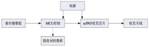 基于nRF905模块和C8051F单片机的无线收发系统设计,第3张