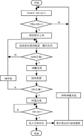 基于nRF905模块和C8051F单片机的无线收发系统设计,第6张