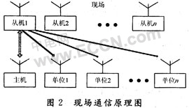 基于单片机的井场仪表参数无线传输系统设计,第3张