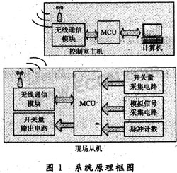 基于单片机的井场仪表参数无线传输系统设计,第2张