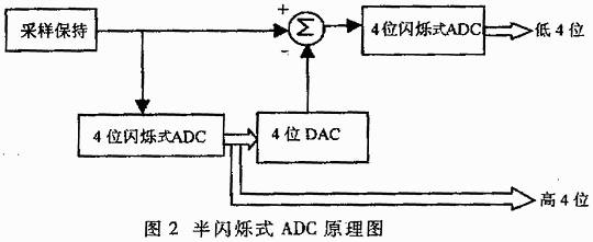 模数转换器工作原理、类型及主要技术指标,半闪烁式adc的原理框图,第3张