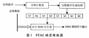 采用PDM的DA转换技术方案,第2张