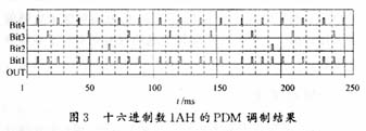 采用PDM的DA转换技术方案,第6张