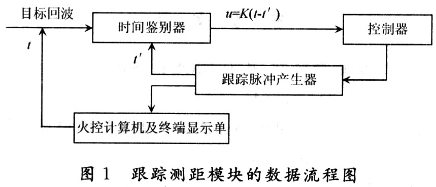 一种数字跟踪测距模块的设计与实现,第2张