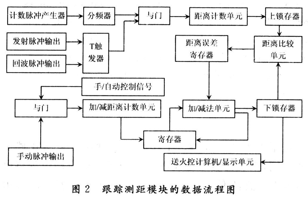 一种数字跟踪测距模块的设计与实现,第3张