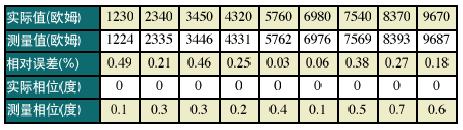 利用AD5933的高精度生物阻抗测量方案,第15张