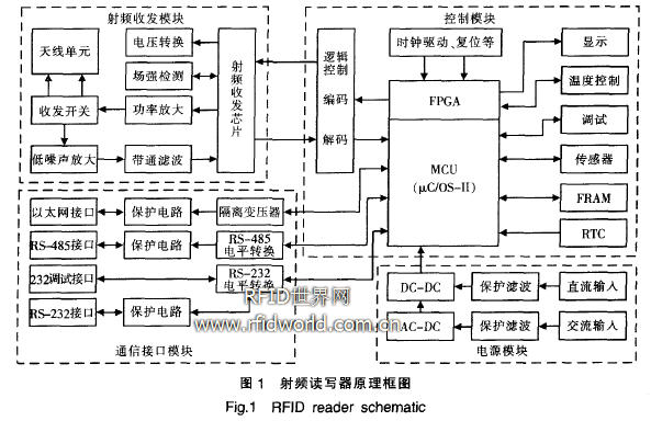 基于MCU+FPGA模式的RFID读写器设计,第2张