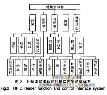 基于MCU+FPGA模式的RFID读写器设计,第3张